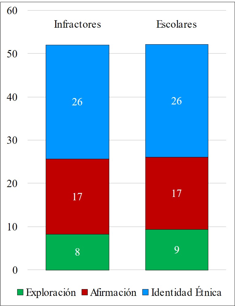 Promedio comparado entre mapuche estudiantes e
infractores en la escala de Identidad Étnica